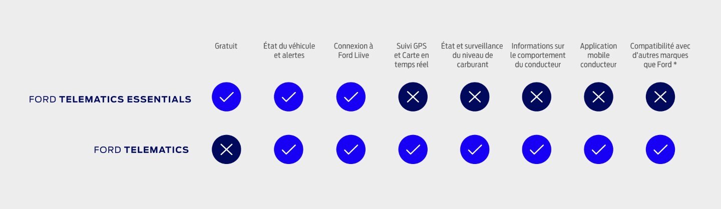 Ford Pro™ Telematics Essentials comparison table 